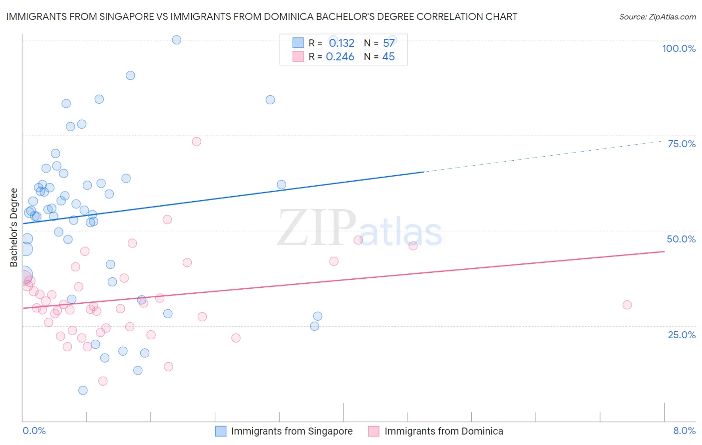 Immigrants from Singapore vs Immigrants from Dominica Bachelor's Degree