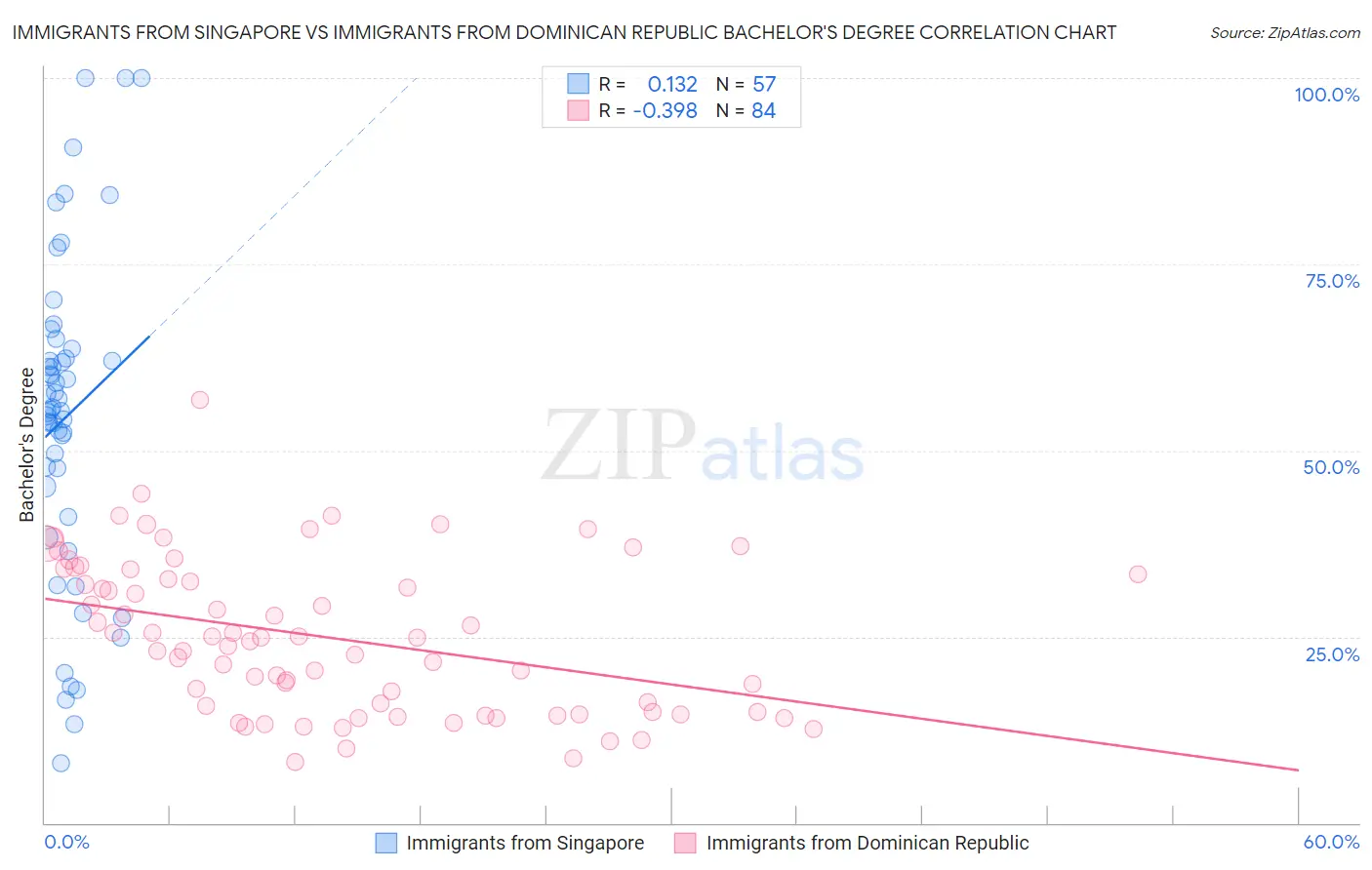 Immigrants from Singapore vs Immigrants from Dominican Republic Bachelor's Degree