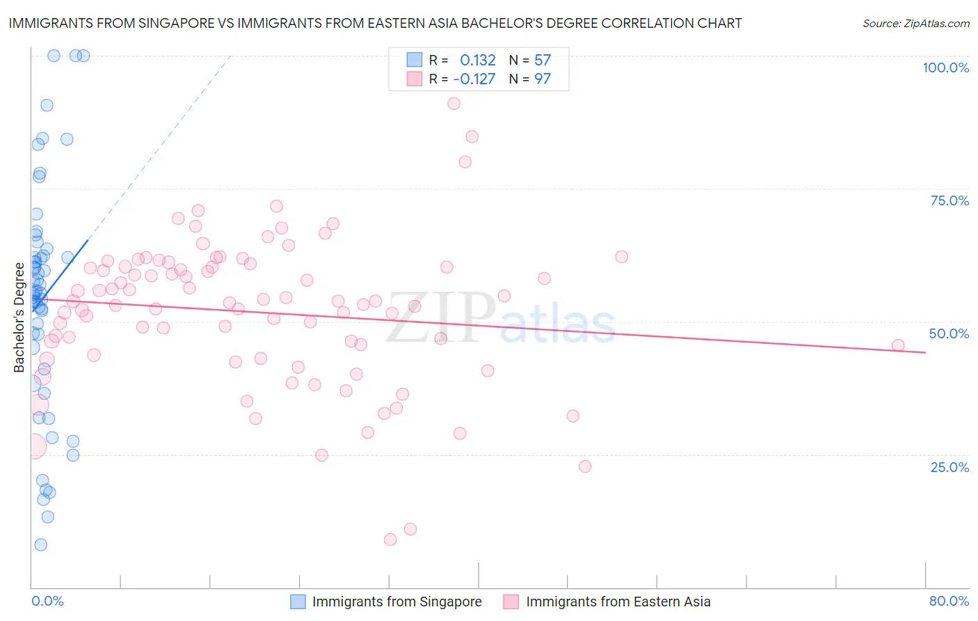 Immigrants from Singapore vs Immigrants from Eastern Asia Bachelor's Degree