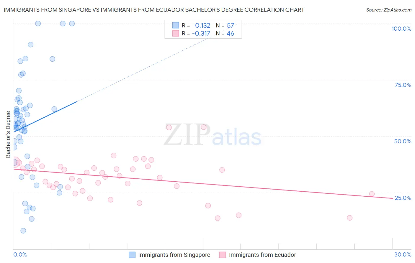 Immigrants from Singapore vs Immigrants from Ecuador Bachelor's Degree