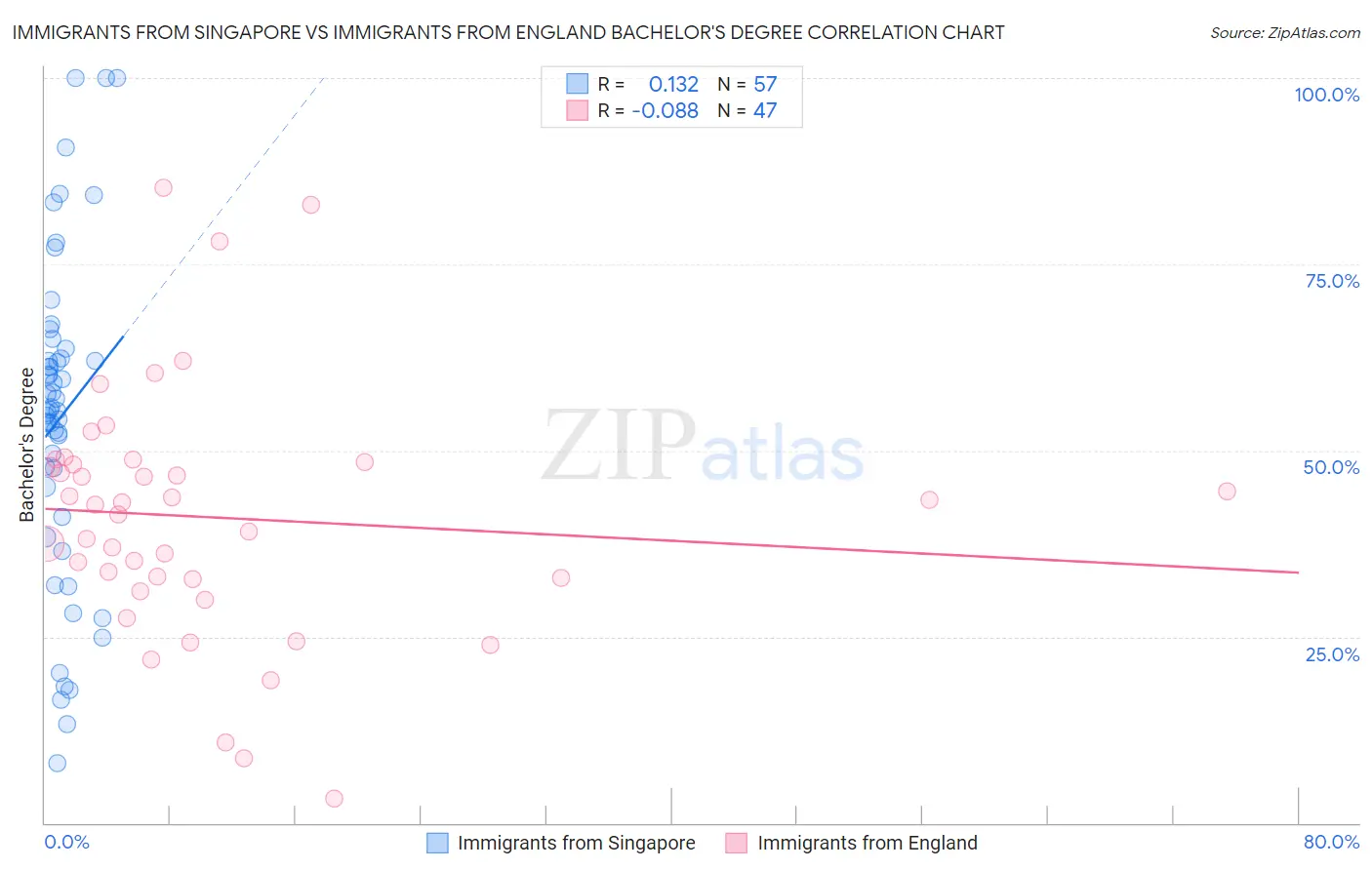 Immigrants from Singapore vs Immigrants from England Bachelor's Degree
