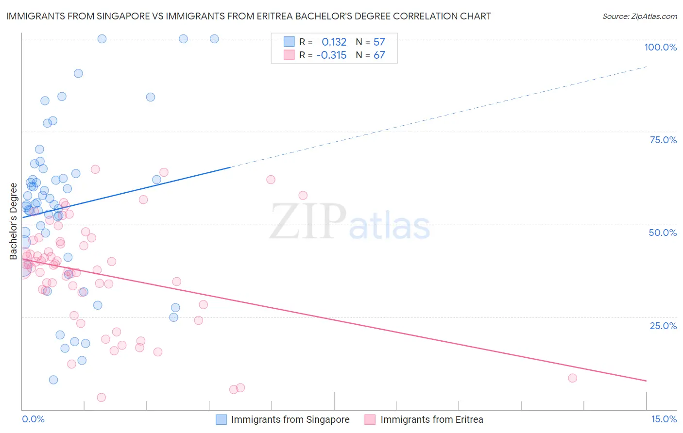 Immigrants from Singapore vs Immigrants from Eritrea Bachelor's Degree