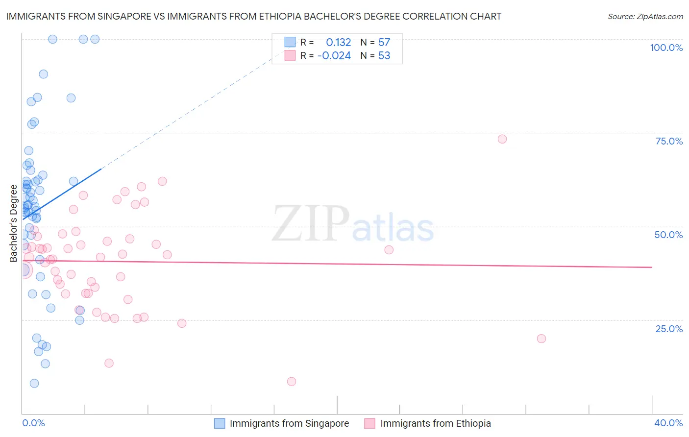 Immigrants from Singapore vs Immigrants from Ethiopia Bachelor's Degree