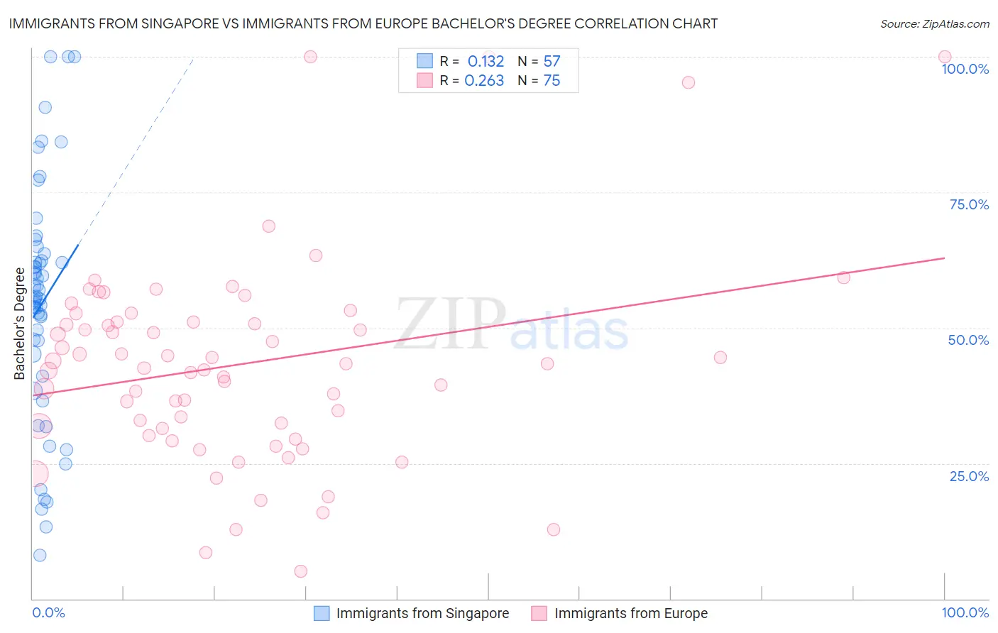 Immigrants from Singapore vs Immigrants from Europe Bachelor's Degree