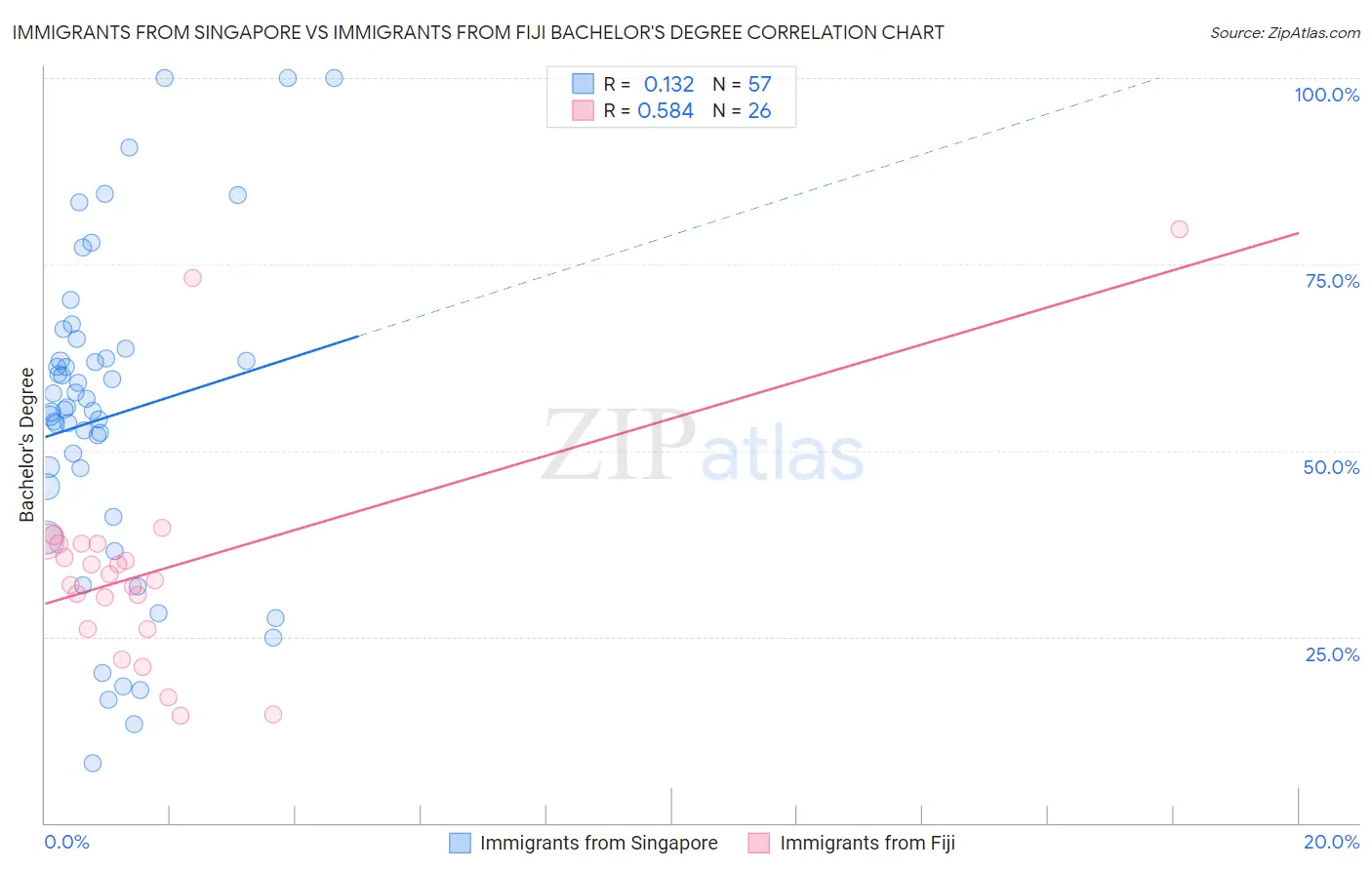 Immigrants from Singapore vs Immigrants from Fiji Bachelor's Degree