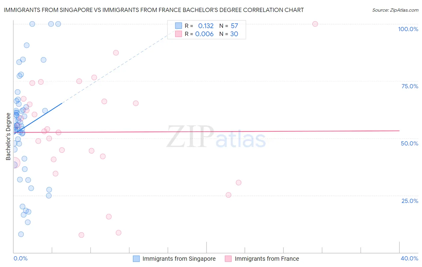 Immigrants from Singapore vs Immigrants from France Bachelor's Degree