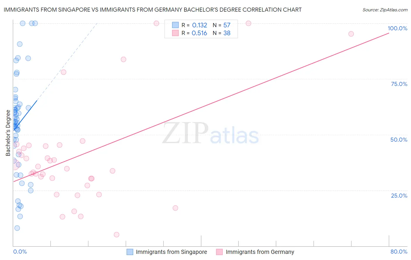 Immigrants from Singapore vs Immigrants from Germany Bachelor's Degree