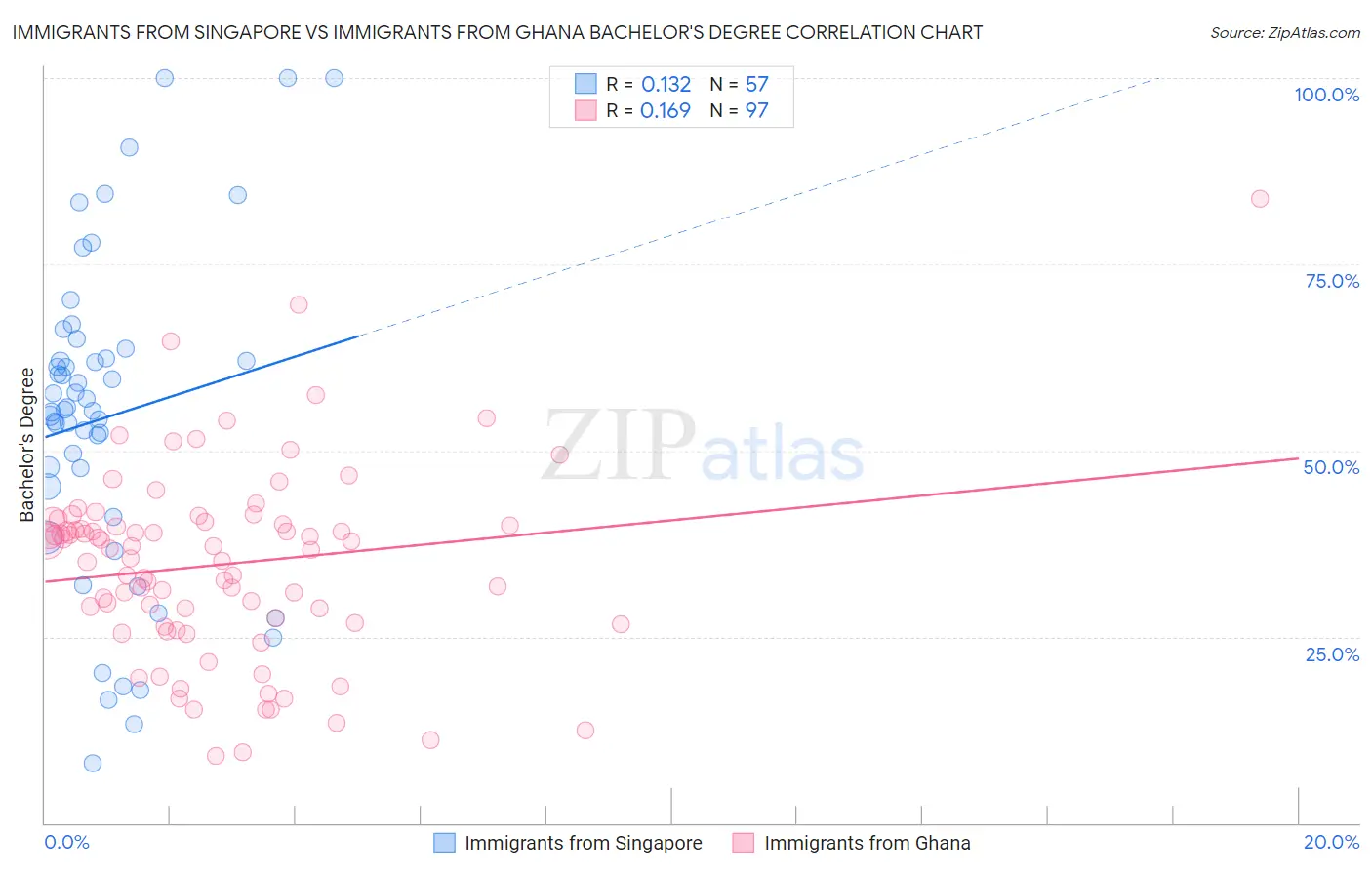 Immigrants from Singapore vs Immigrants from Ghana Bachelor's Degree