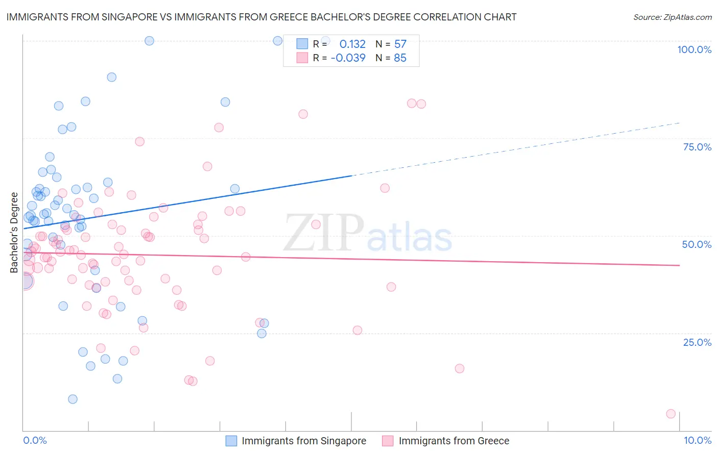 Immigrants from Singapore vs Immigrants from Greece Bachelor's Degree