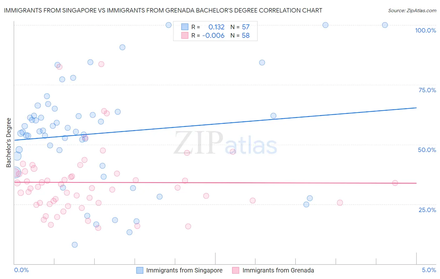 Immigrants from Singapore vs Immigrants from Grenada Bachelor's Degree