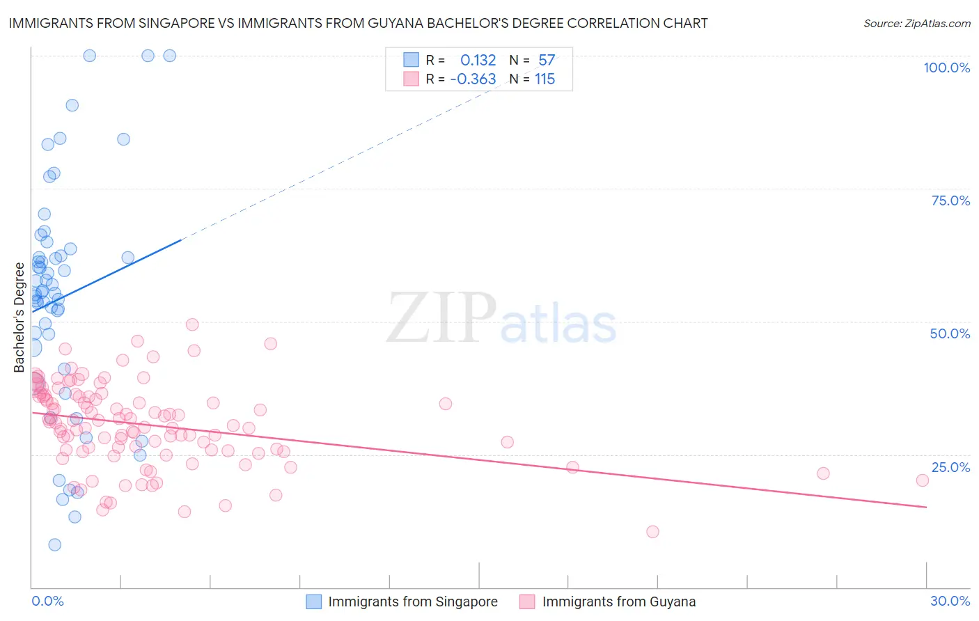 Immigrants from Singapore vs Immigrants from Guyana Bachelor's Degree