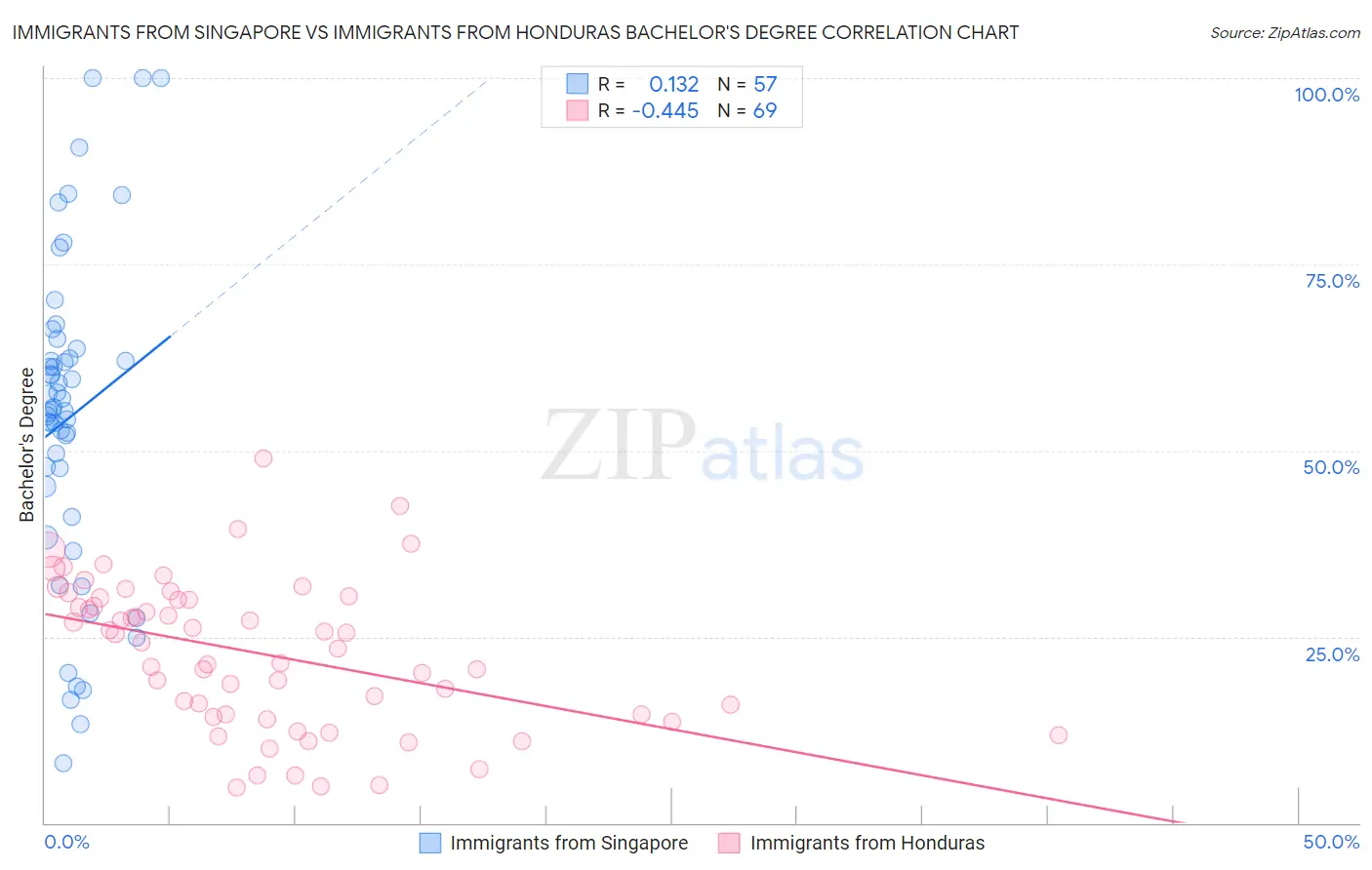 Immigrants from Singapore vs Immigrants from Honduras Bachelor's Degree