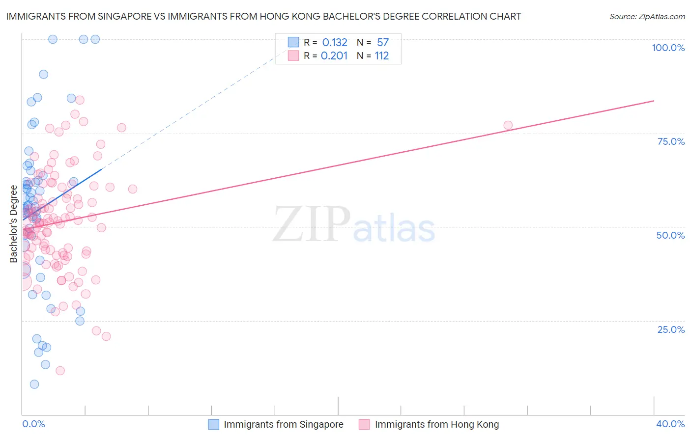 Immigrants from Singapore vs Immigrants from Hong Kong Bachelor's Degree