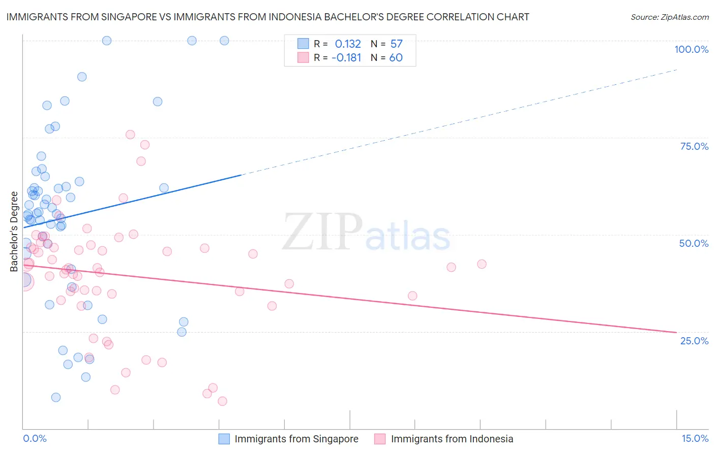 Immigrants from Singapore vs Immigrants from Indonesia Bachelor's Degree