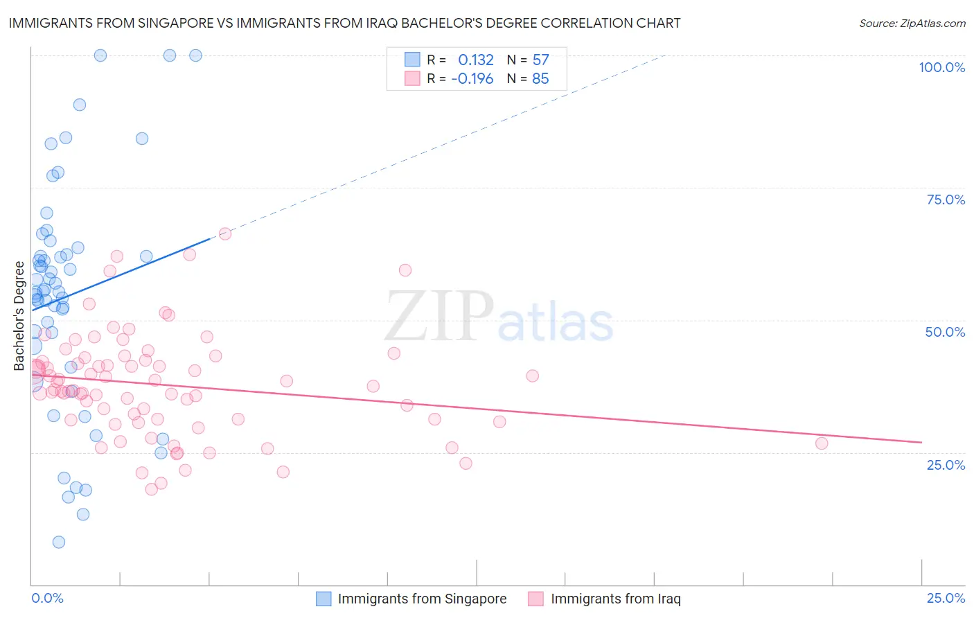 Immigrants from Singapore vs Immigrants from Iraq Bachelor's Degree