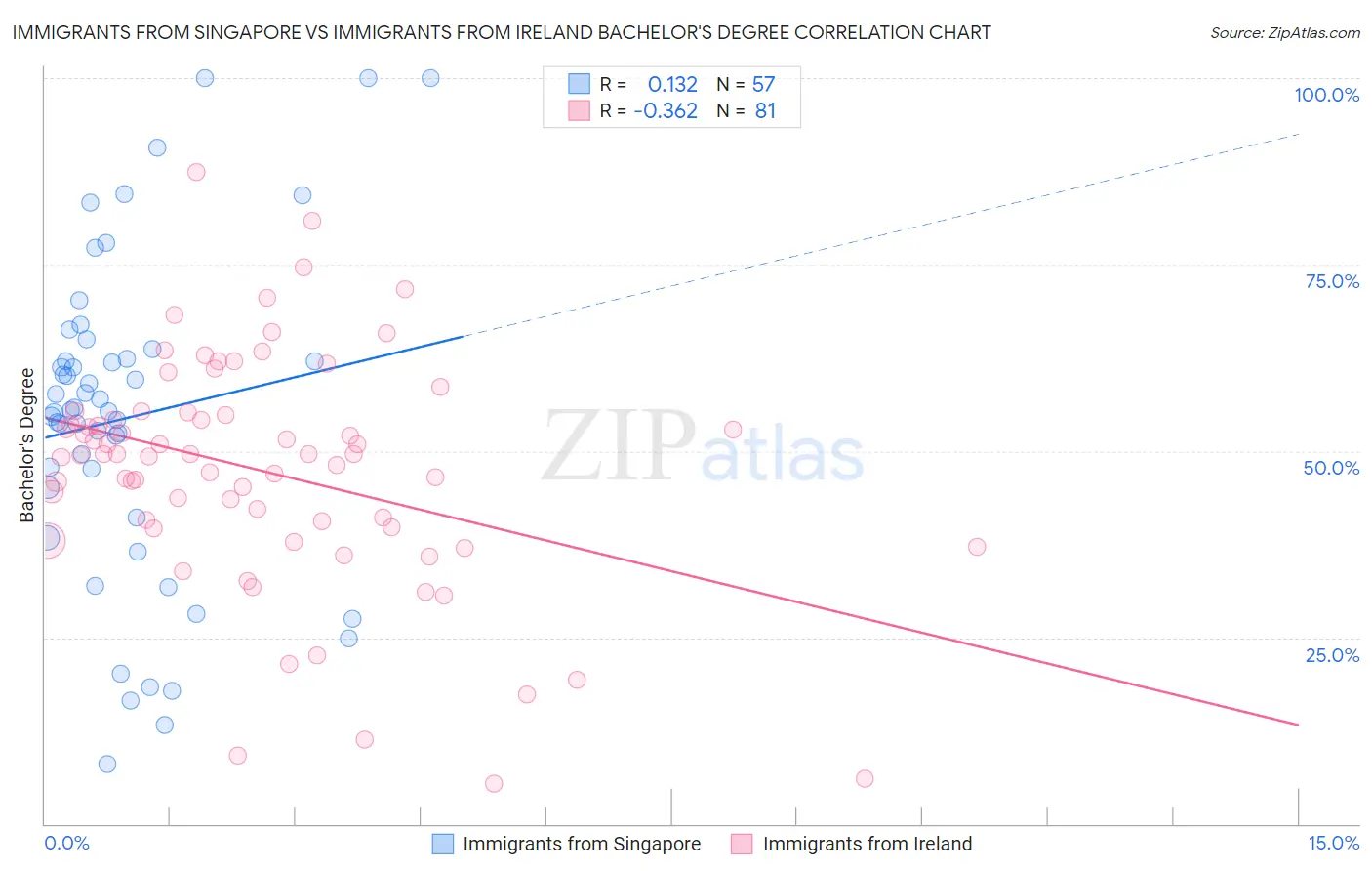 Immigrants from Singapore vs Immigrants from Ireland Bachelor's Degree