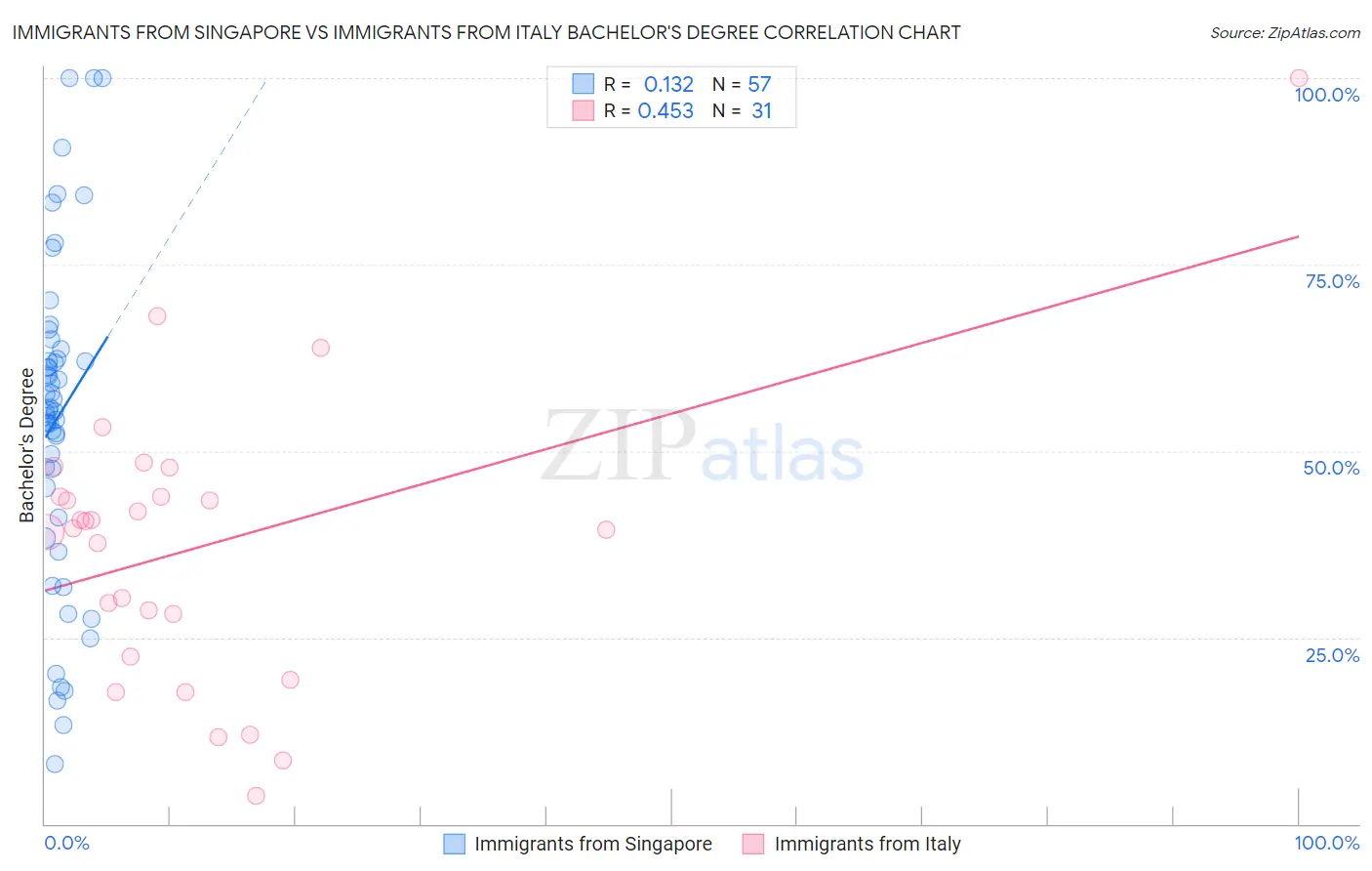 Immigrants from Singapore vs Immigrants from Italy Bachelor's Degree