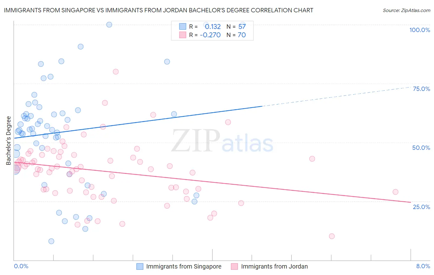 Immigrants from Singapore vs Immigrants from Jordan Bachelor's Degree