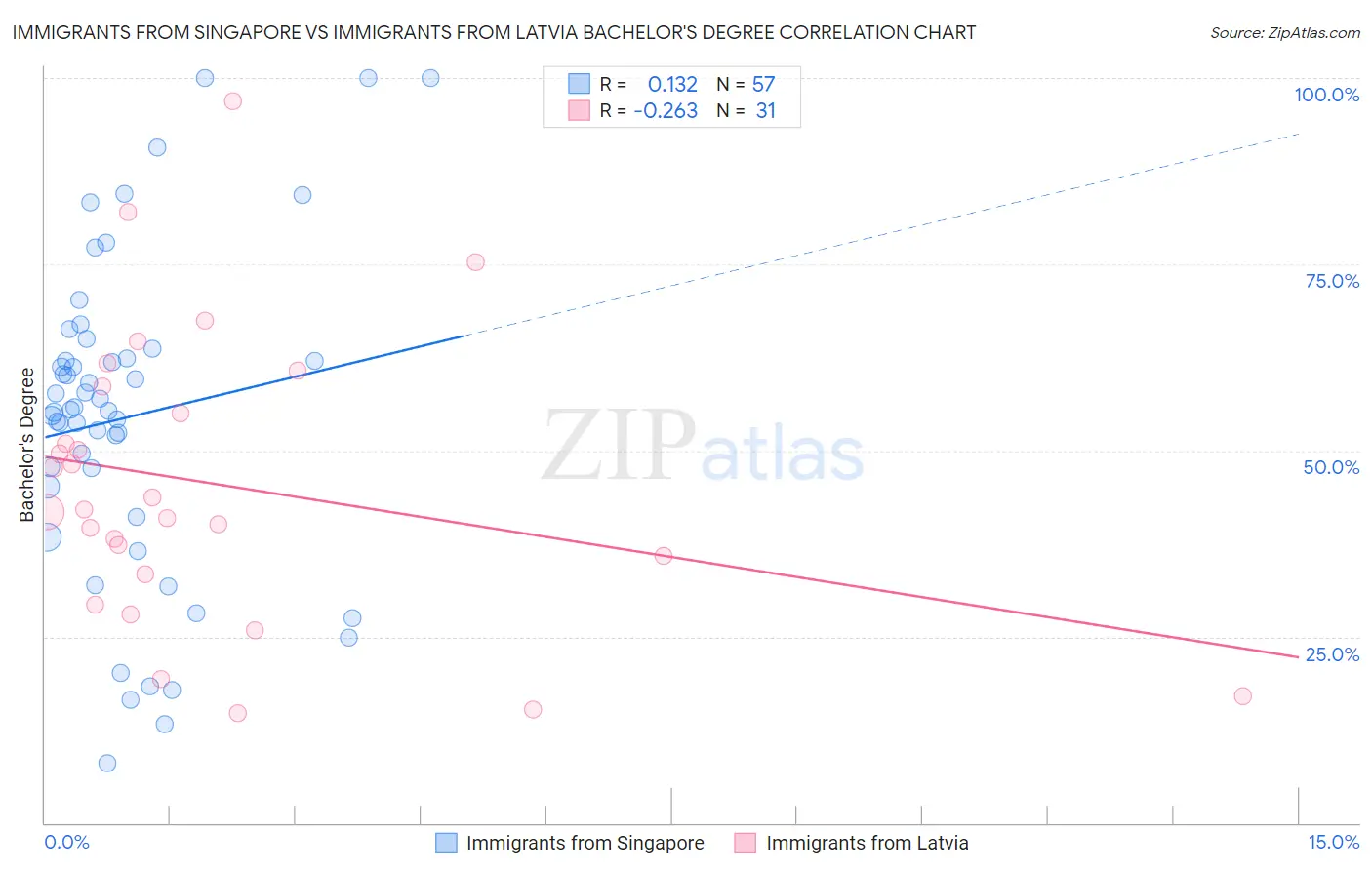 Immigrants from Singapore vs Immigrants from Latvia Bachelor's Degree