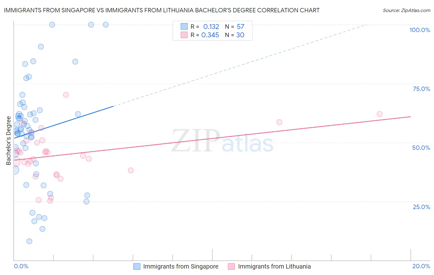 Immigrants from Singapore vs Immigrants from Lithuania Bachelor's Degree
