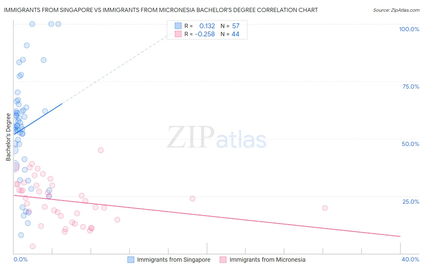 Immigrants from Singapore vs Immigrants from Micronesia Bachelor's Degree