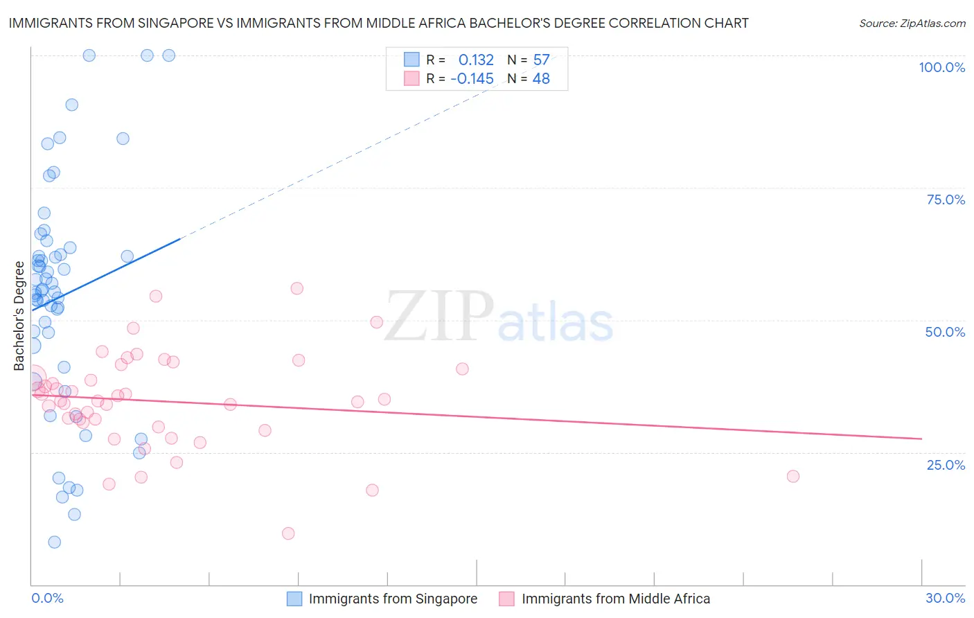 Immigrants from Singapore vs Immigrants from Middle Africa Bachelor's Degree