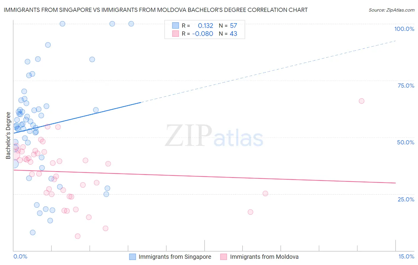 Immigrants from Singapore vs Immigrants from Moldova Bachelor's Degree