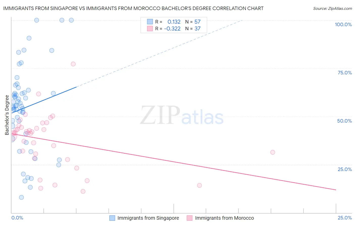 Immigrants from Singapore vs Immigrants from Morocco Bachelor's Degree