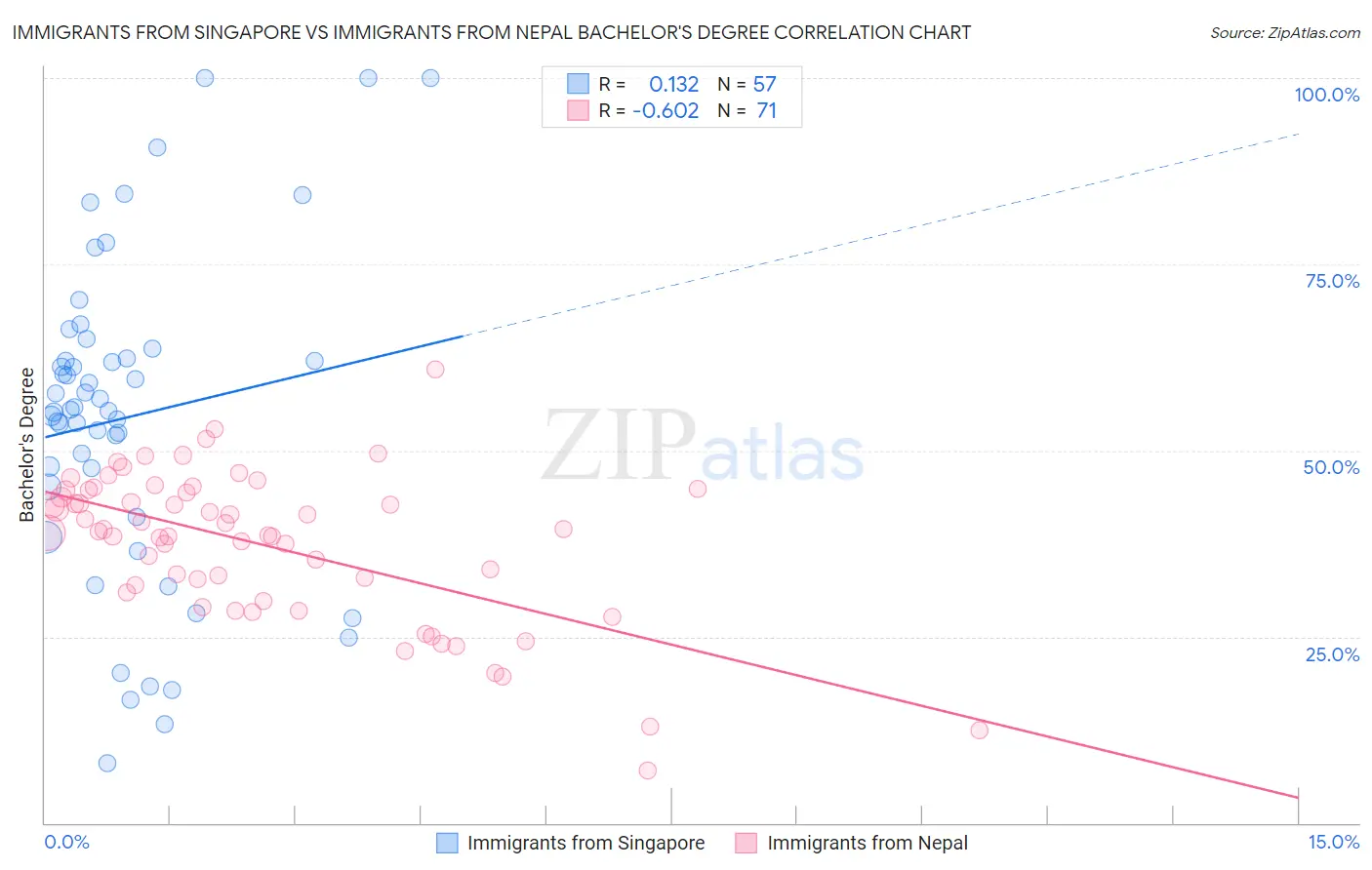 Immigrants from Singapore vs Immigrants from Nepal Bachelor's Degree