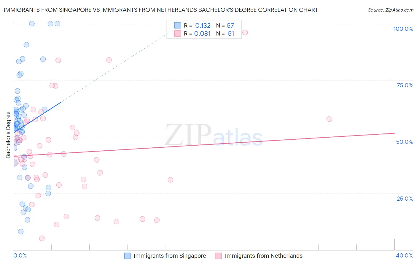 Immigrants from Singapore vs Immigrants from Netherlands Bachelor's Degree