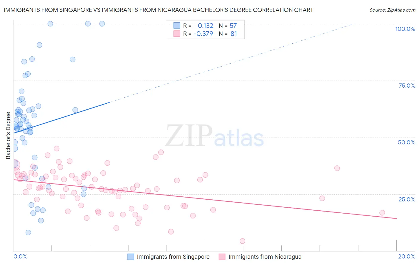 Immigrants from Singapore vs Immigrants from Nicaragua Bachelor's Degree