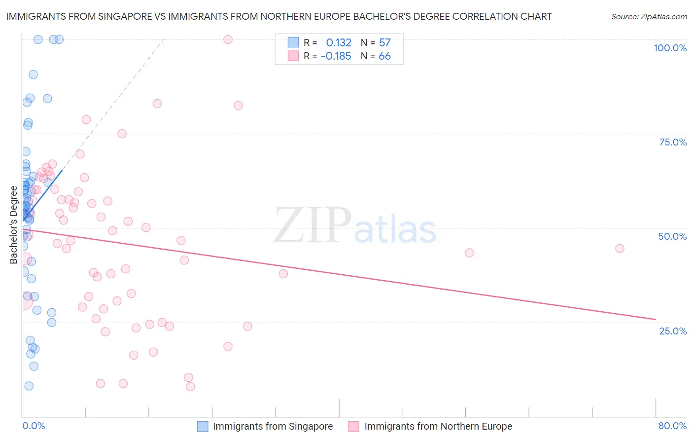Immigrants from Singapore vs Immigrants from Northern Europe Bachelor's Degree
