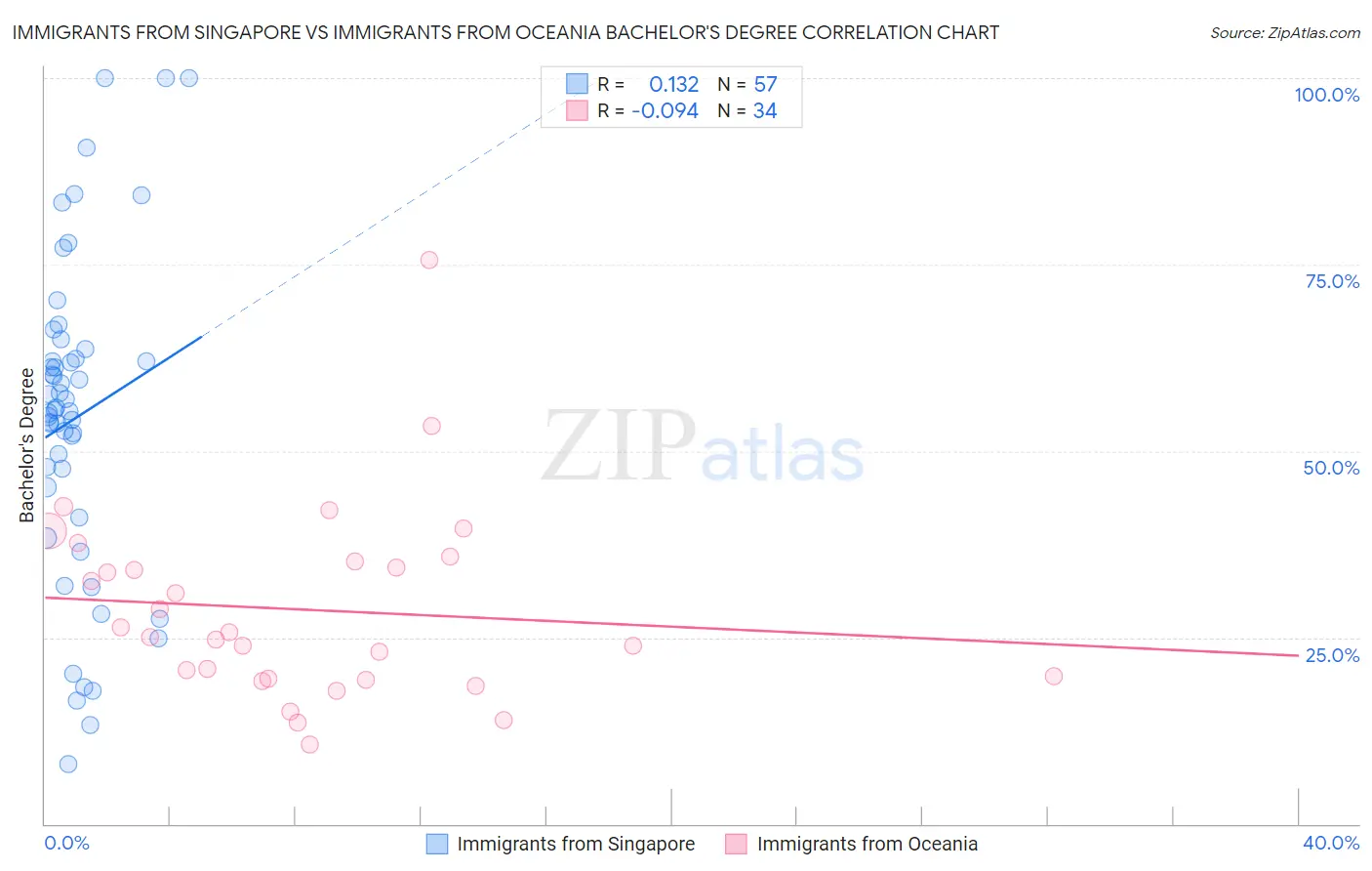 Immigrants from Singapore vs Immigrants from Oceania Bachelor's Degree