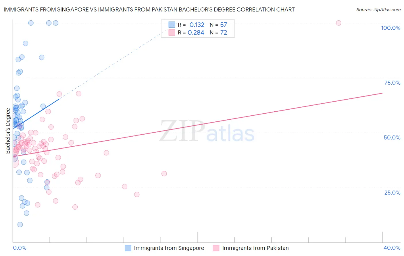 Immigrants from Singapore vs Immigrants from Pakistan Bachelor's Degree