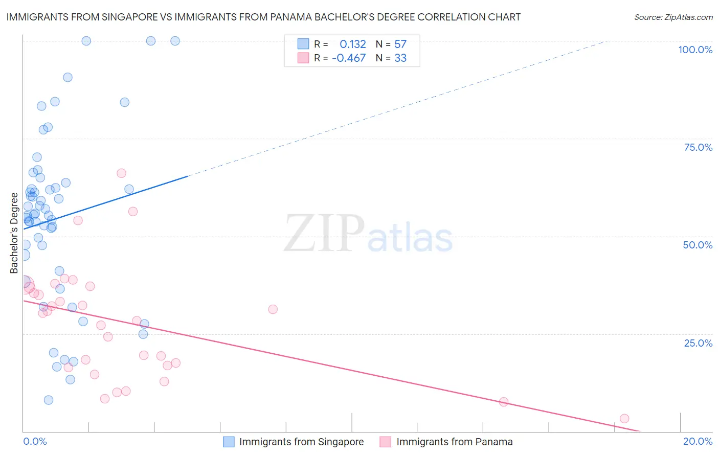 Immigrants from Singapore vs Immigrants from Panama Bachelor's Degree