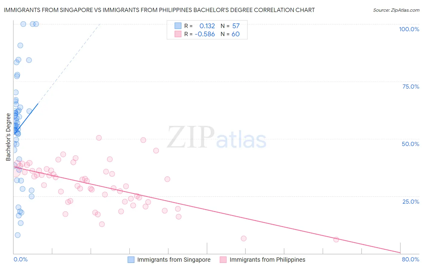 Immigrants from Singapore vs Immigrants from Philippines Bachelor's Degree
