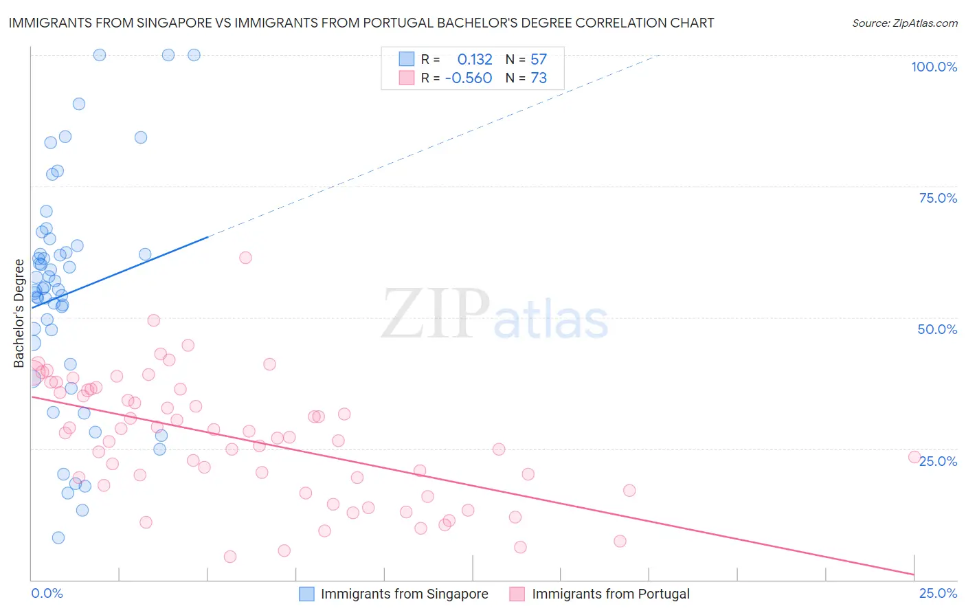 Immigrants from Singapore vs Immigrants from Portugal Bachelor's Degree