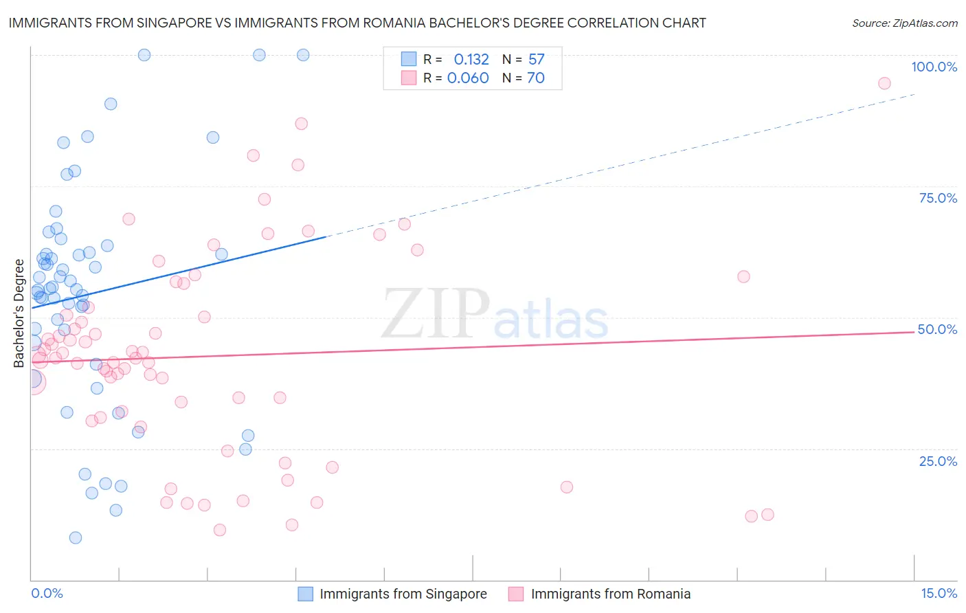 Immigrants from Singapore vs Immigrants from Romania Bachelor's Degree