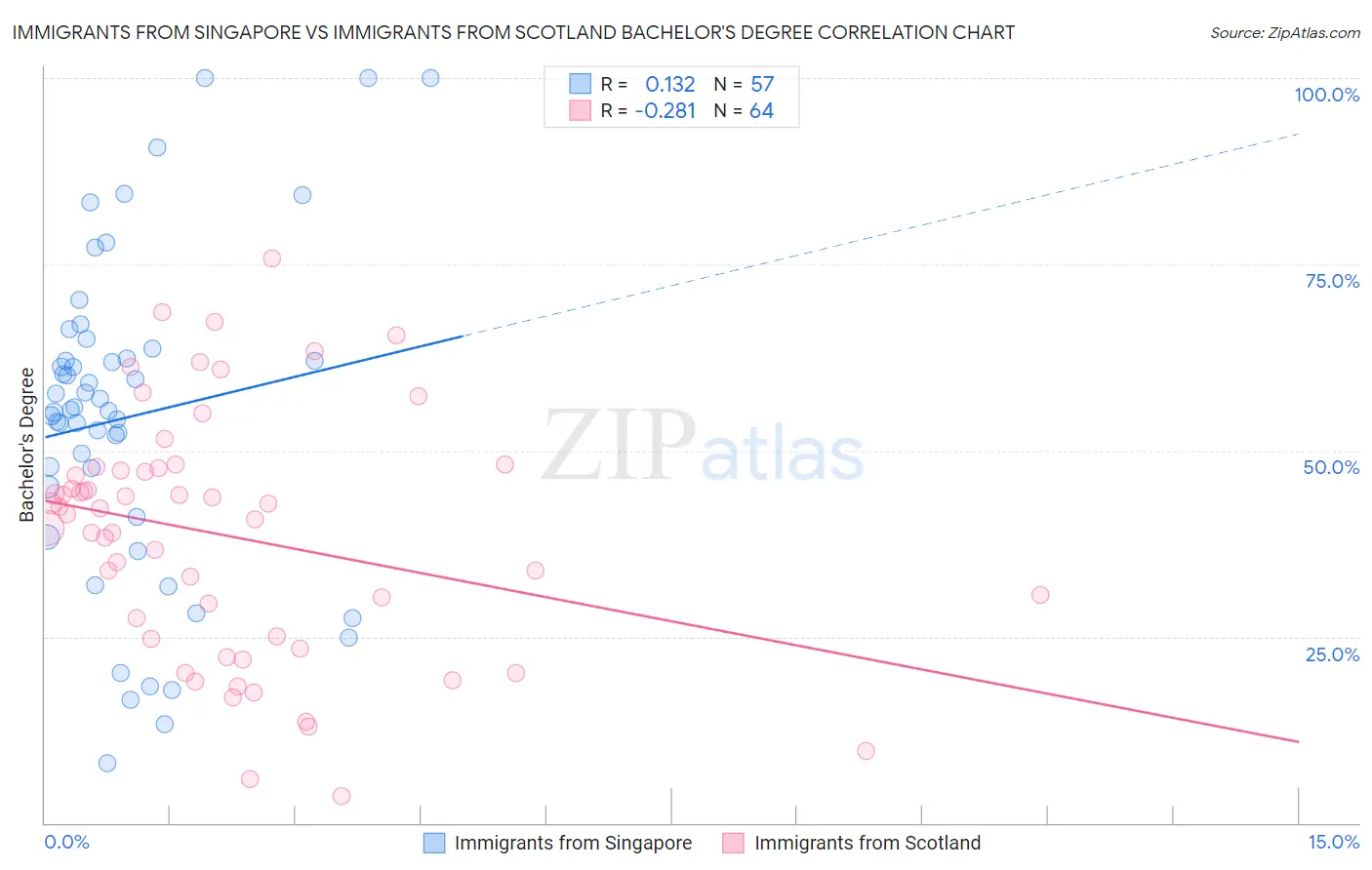 Immigrants from Singapore vs Immigrants from Scotland Bachelor's Degree