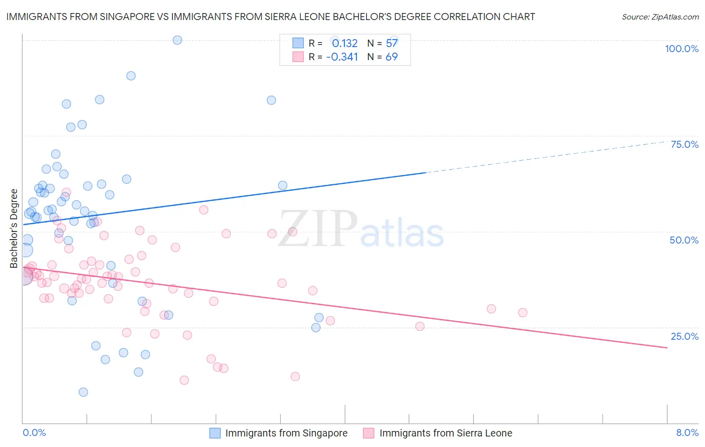 Immigrants from Singapore vs Immigrants from Sierra Leone Bachelor's Degree