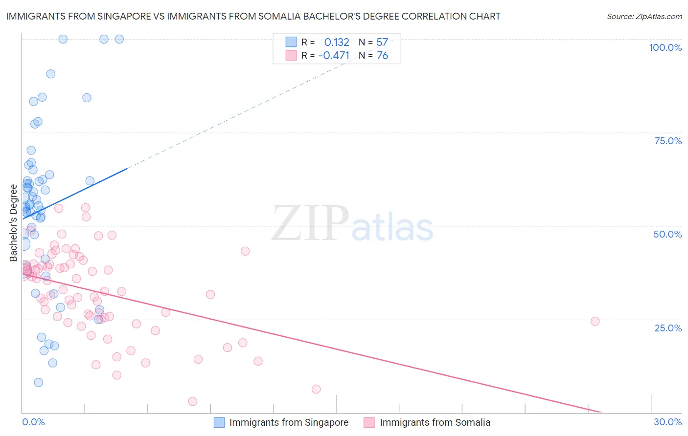 Immigrants from Singapore vs Immigrants from Somalia Bachelor's Degree