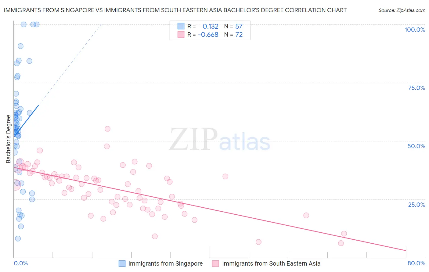Immigrants from Singapore vs Immigrants from South Eastern Asia Bachelor's Degree