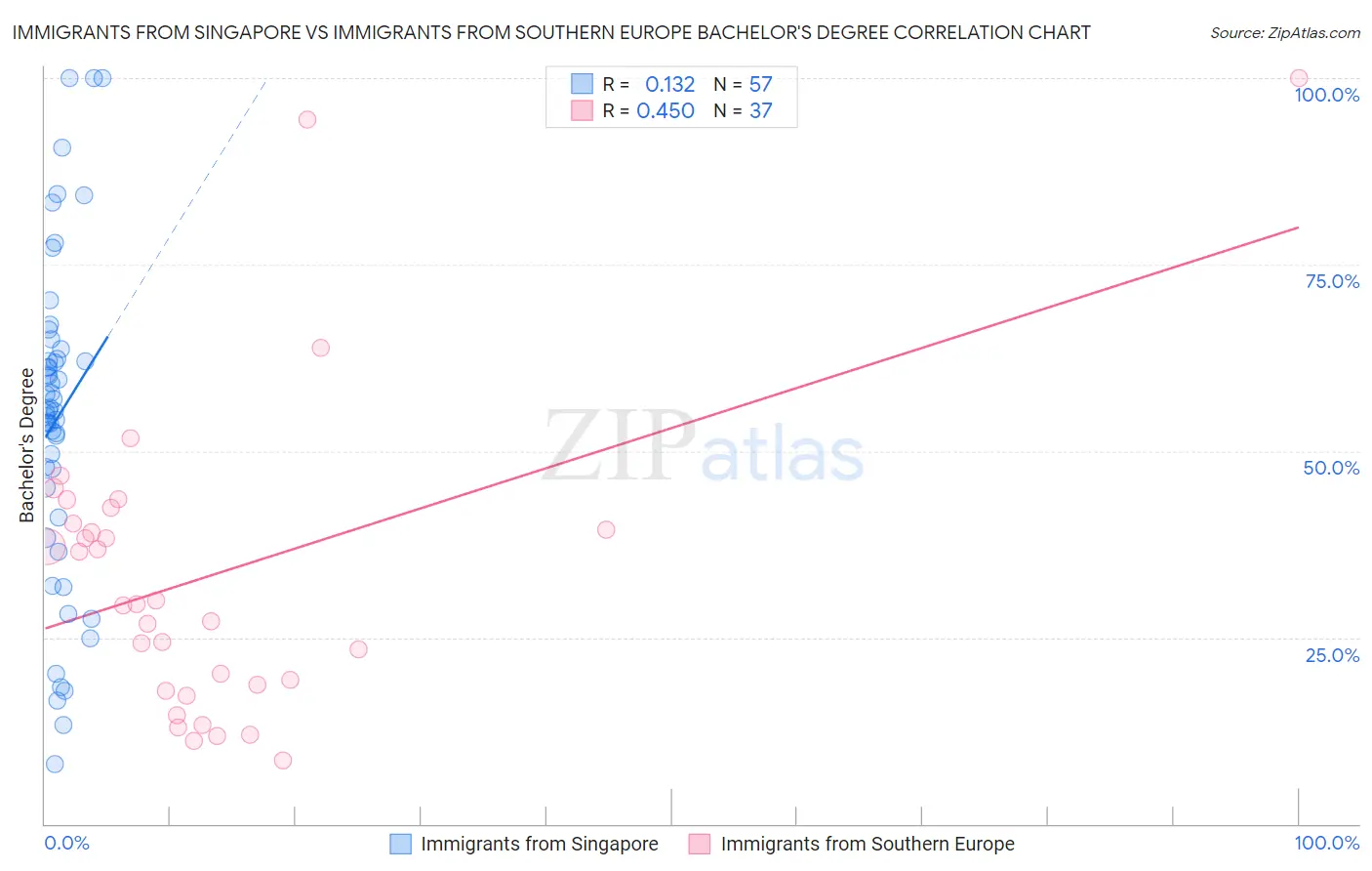 Immigrants from Singapore vs Immigrants from Southern Europe Bachelor's Degree