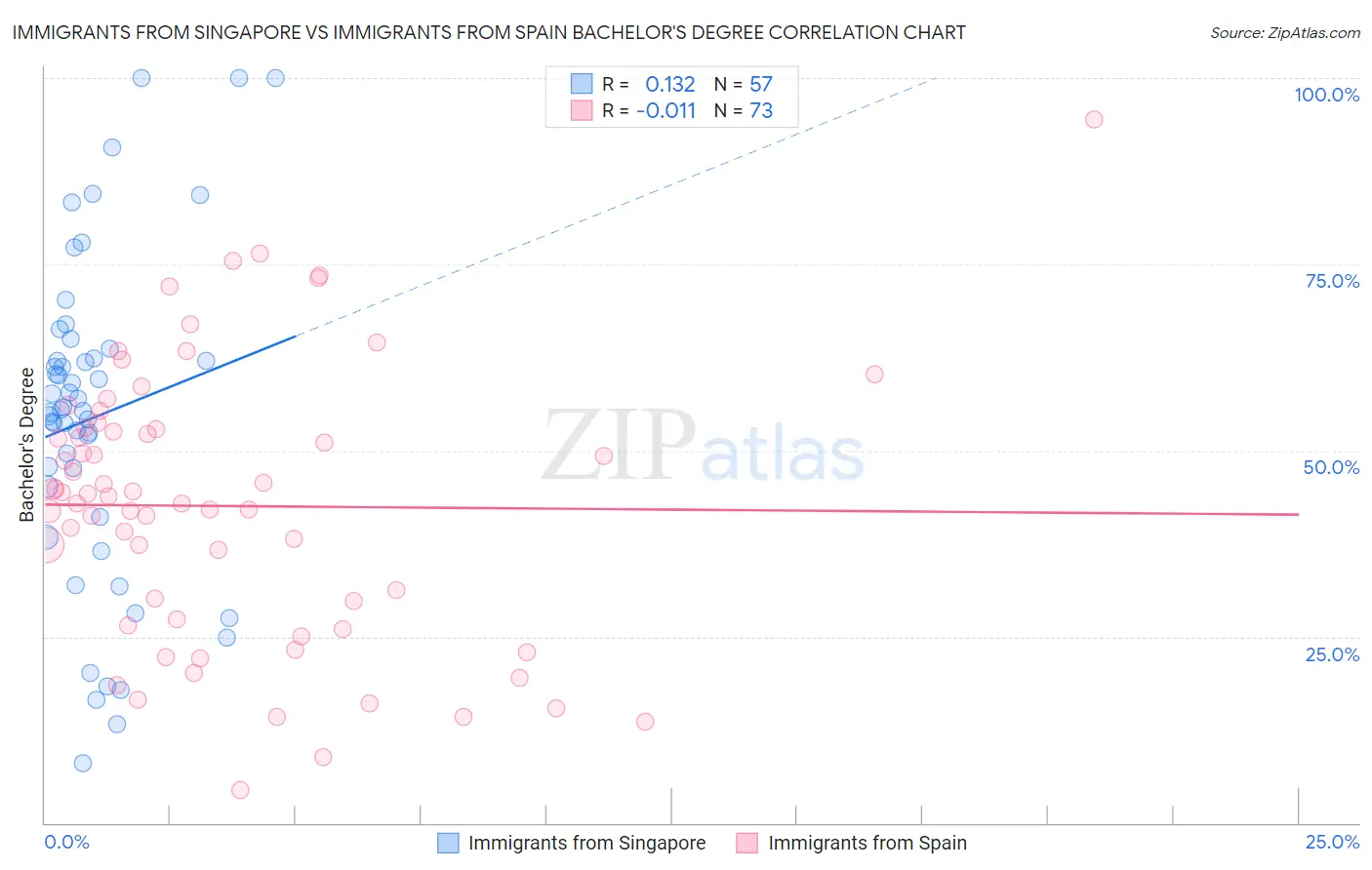 Immigrants from Singapore vs Immigrants from Spain Bachelor's Degree