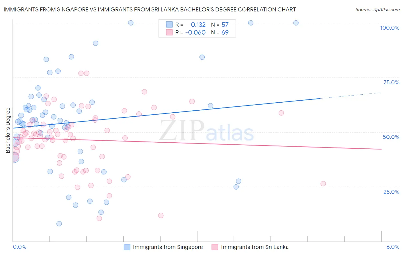 Immigrants from Singapore vs Immigrants from Sri Lanka Bachelor's Degree
