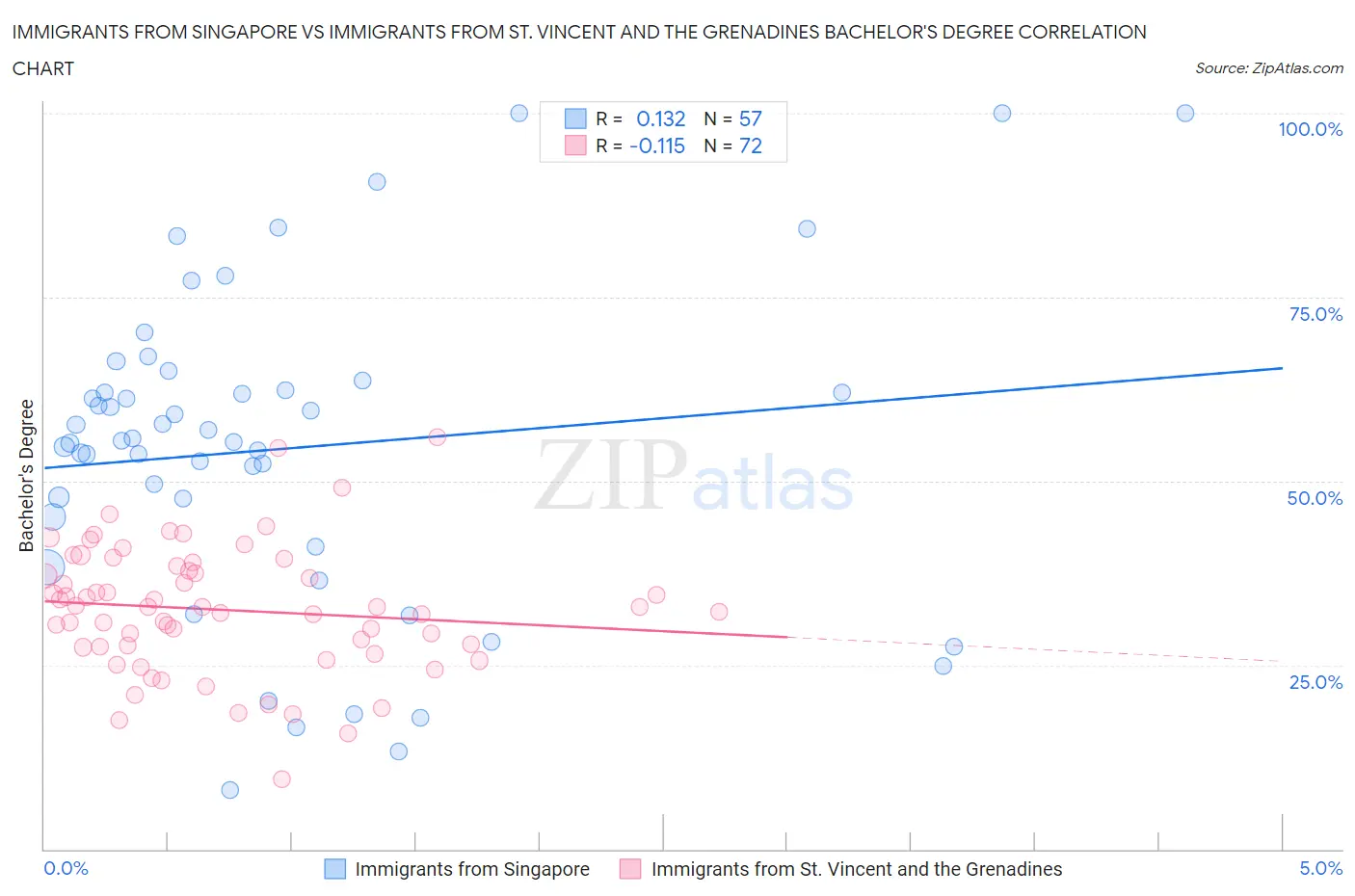 Immigrants from Singapore vs Immigrants from St. Vincent and the Grenadines Bachelor's Degree