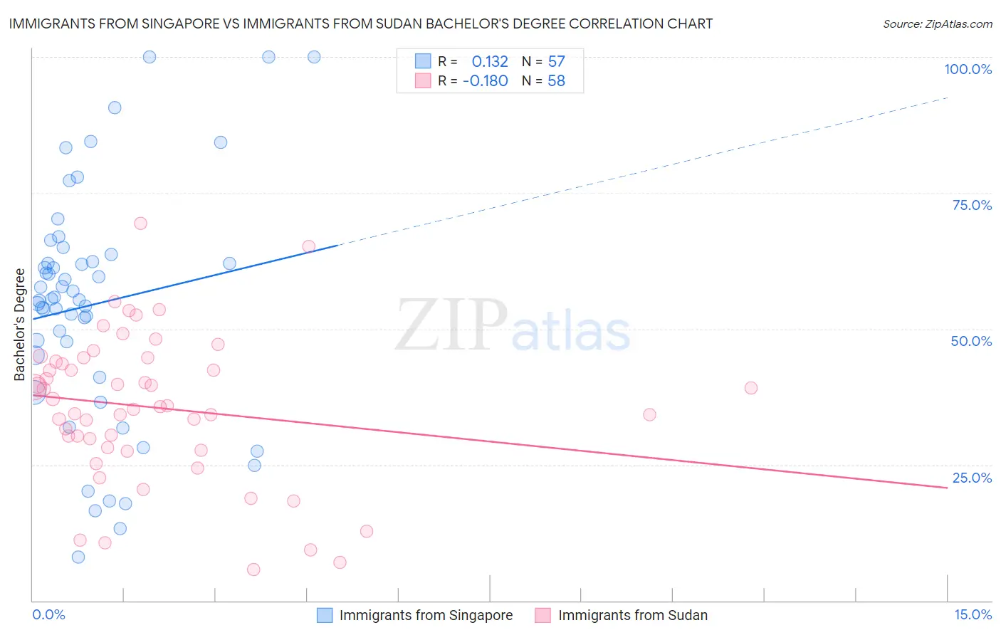 Immigrants from Singapore vs Immigrants from Sudan Bachelor's Degree