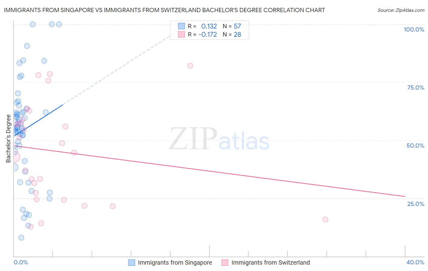 Immigrants from Singapore vs Immigrants from Switzerland Bachelor's Degree