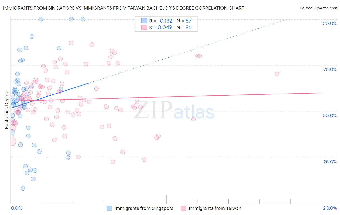 Immigrants from Singapore vs Immigrants from Taiwan Bachelor's Degree