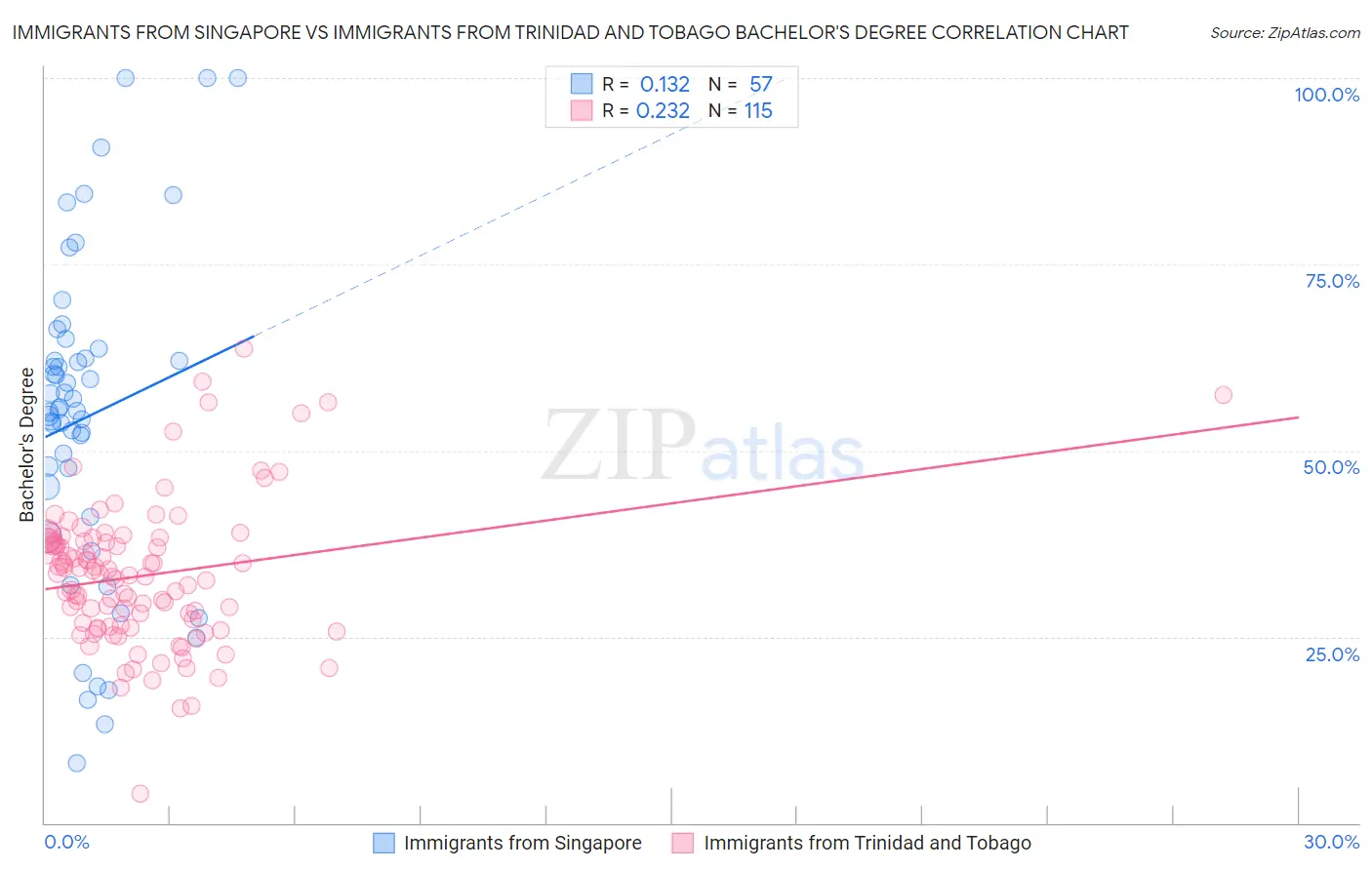 Immigrants from Singapore vs Immigrants from Trinidad and Tobago Bachelor's Degree